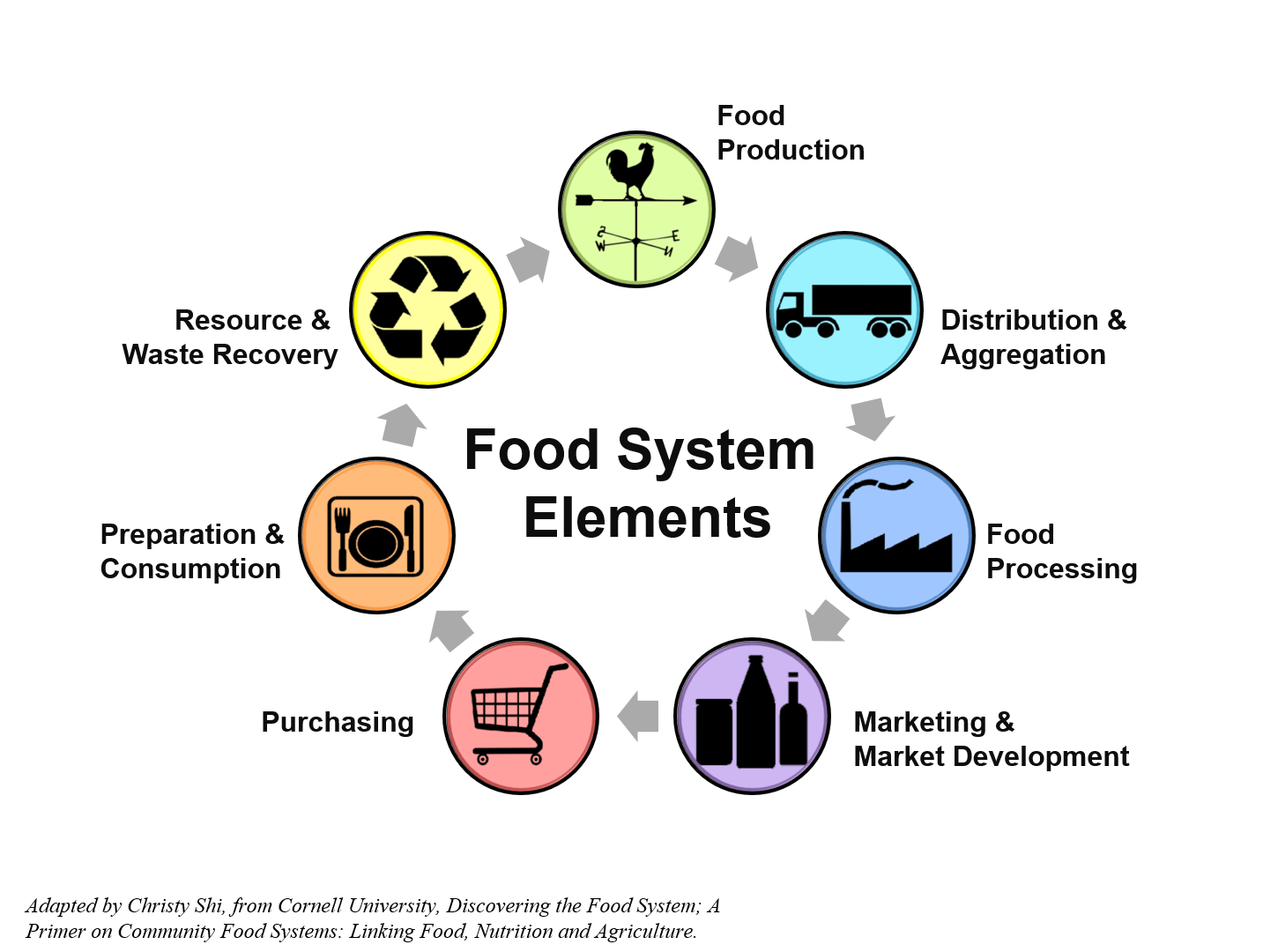 food system components diagram