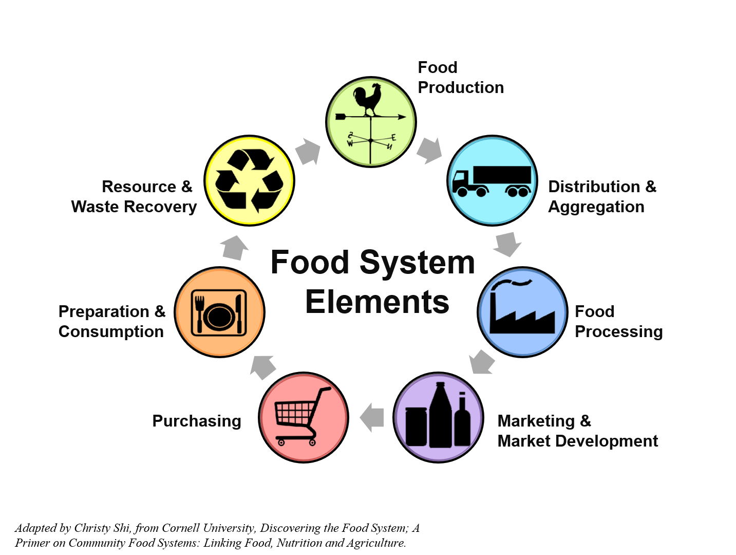 Local Food System Supply Chain NC State Extension