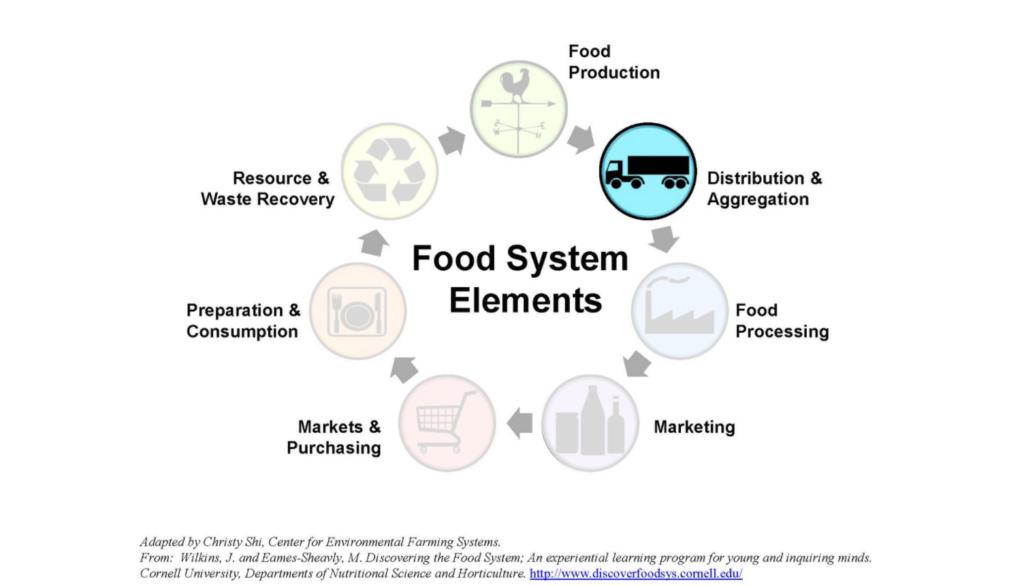 Food Systems Elements diagram