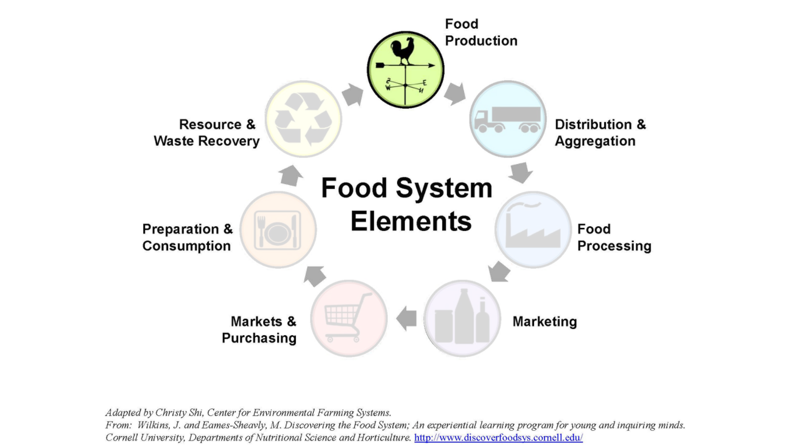 food system components diagram