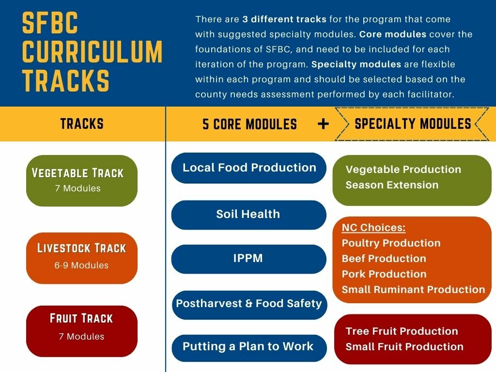 Graphic showing Small Farm Boot Camp curriculum tracks